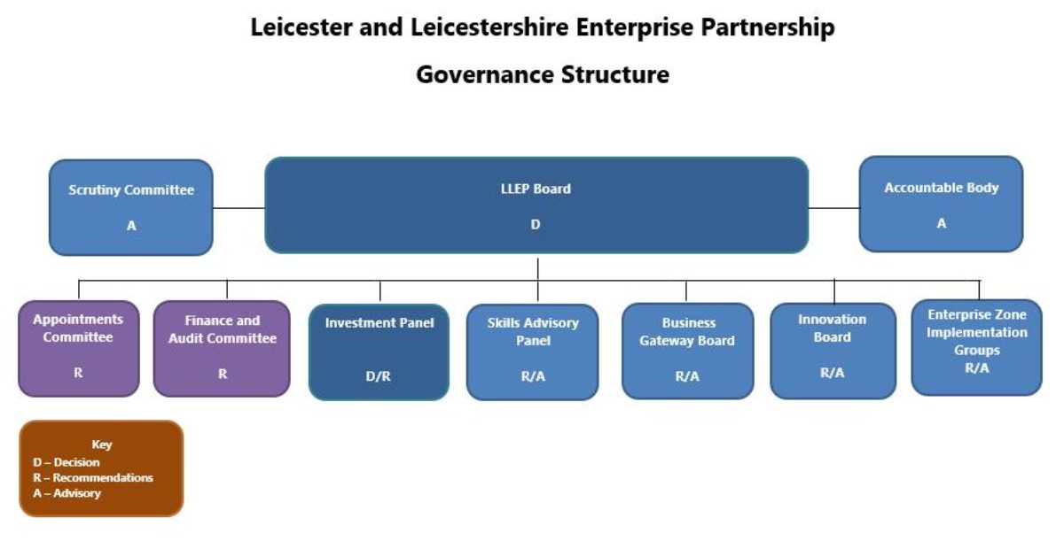 LLEP Governance Structure