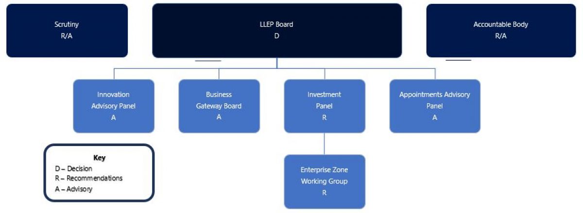 LLEP Governence Structure 2023 V3